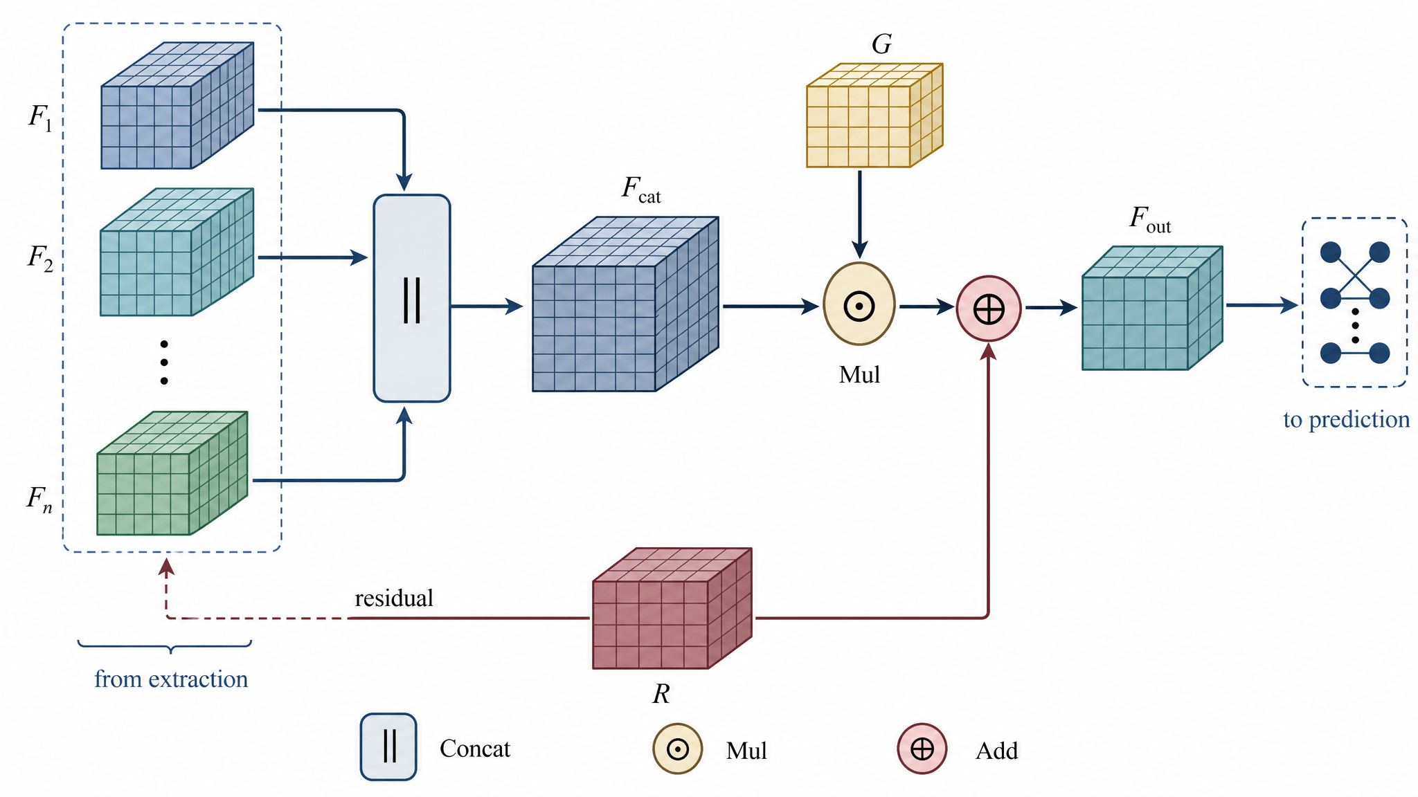Gated multi-scale feature fusion mechanism diagram
