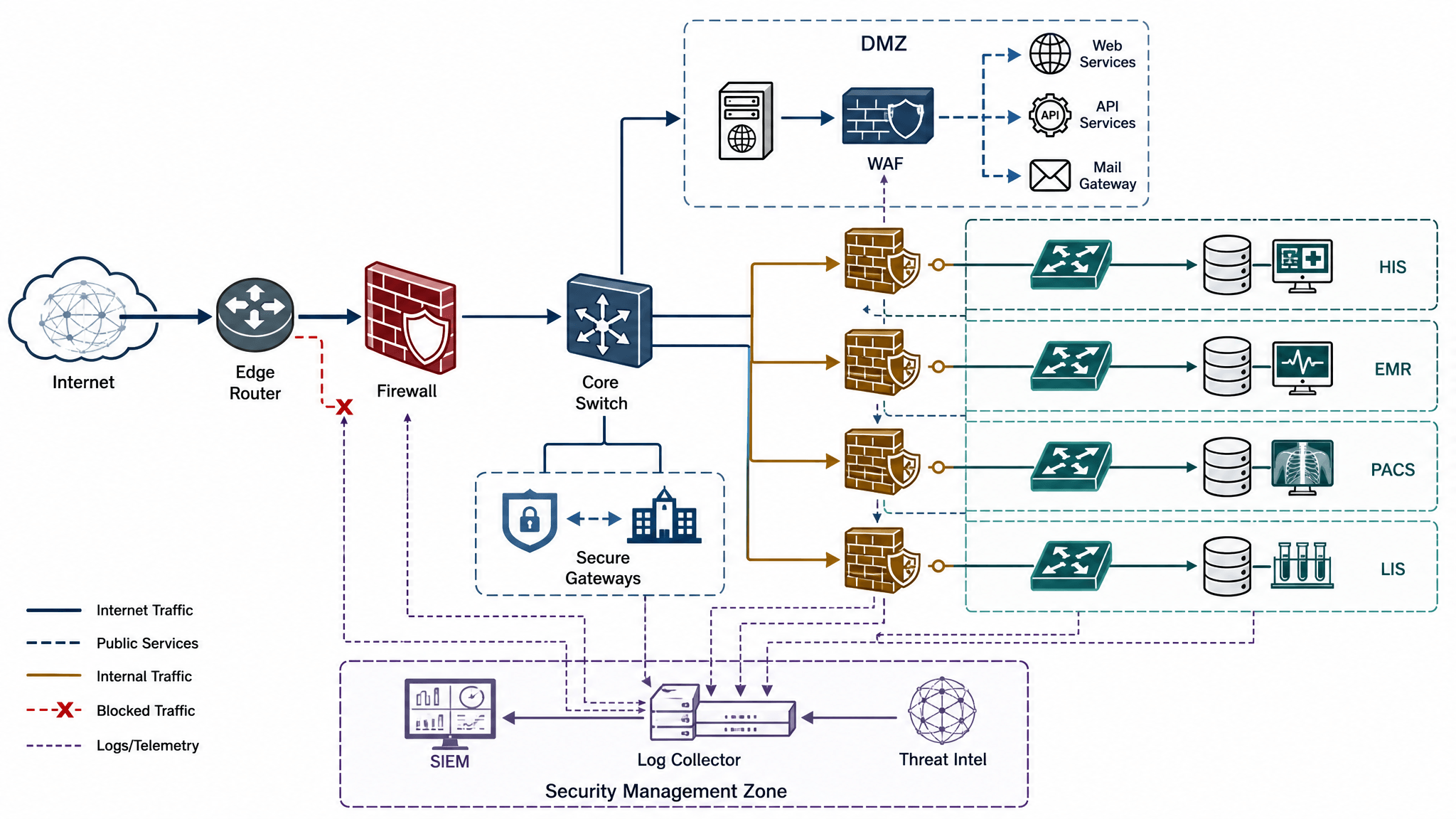 Hospital network security architecture diagram